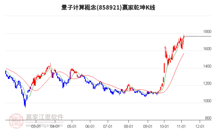 858921量子计算赢家乾坤K线工具