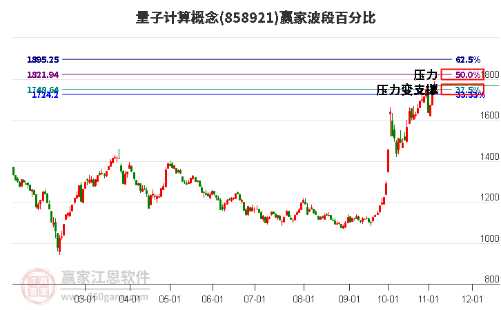 量子计算概念赢家波段百分比工具