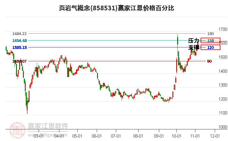 页岩气概念江恩价格百分比工具