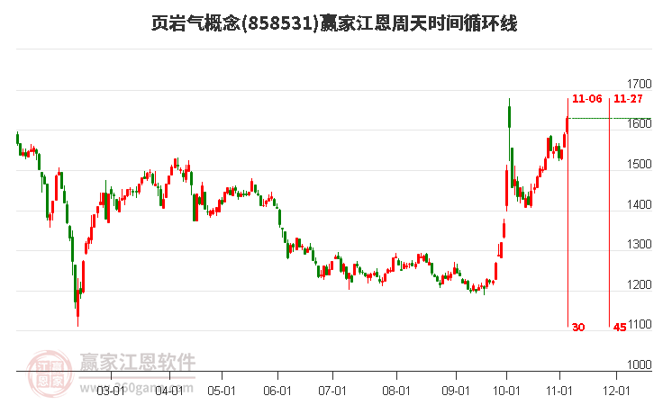 页岩气概念江恩周天时间循环线工具