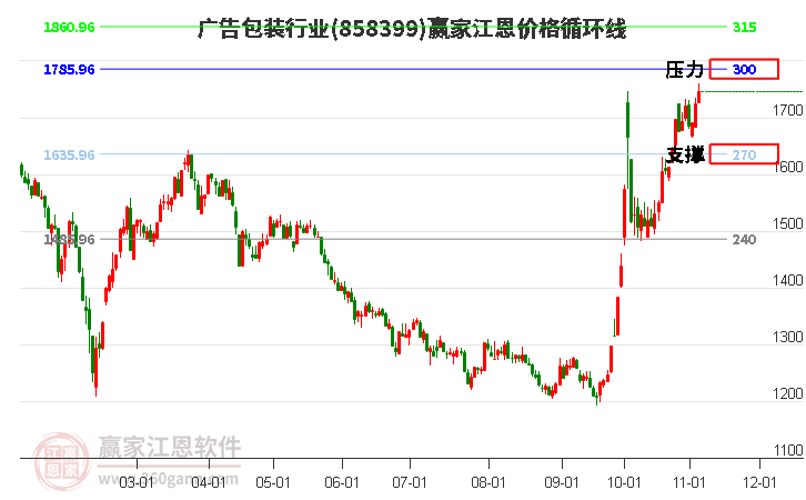 广告包装行业江恩价格循环线工具