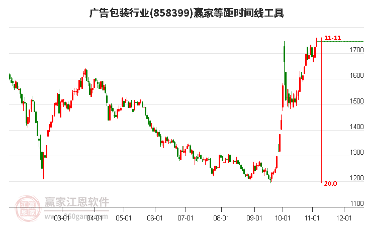 广告包装行业等距时间周期线工具