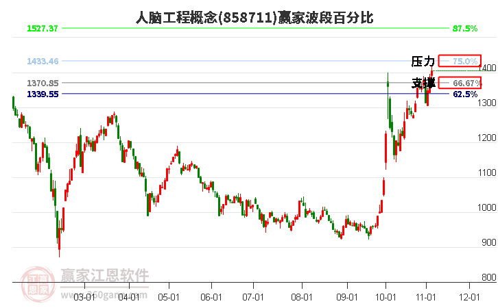 人脑工程概念赢家波段百分比工具