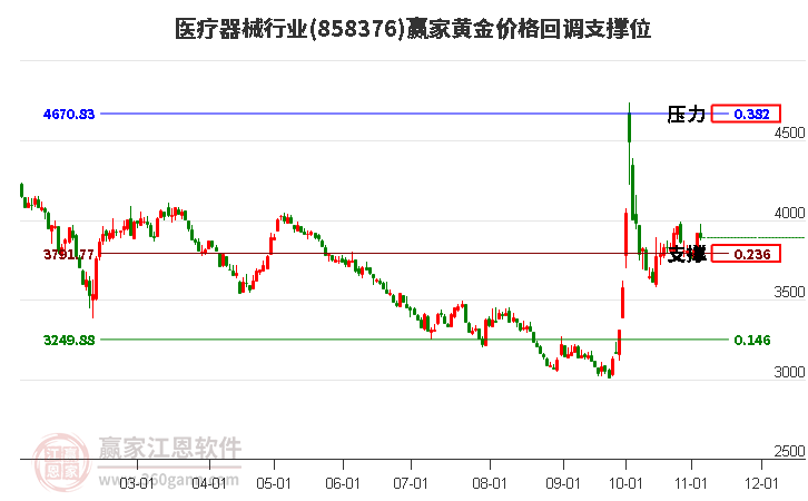 医疗器械行业黄金价格回调支撑位工具