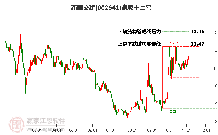 002941新疆交建赢家十二宫工具