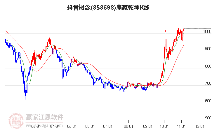 858698抖音赢家乾坤K线工具