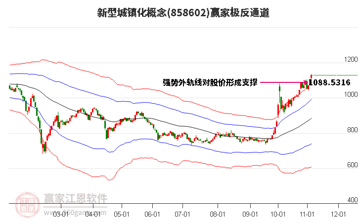 858602新型城镇化赢家极反通道工具