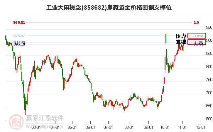 工业大麻概念黄金价格回调支撑位工具