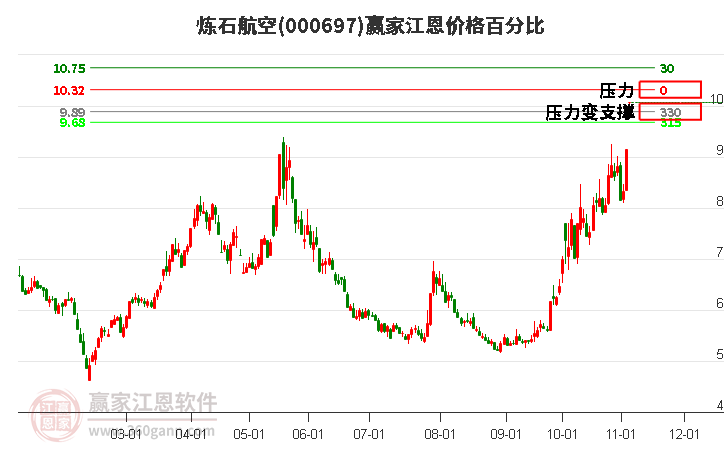 000697炼石航空江恩价格百分比工具