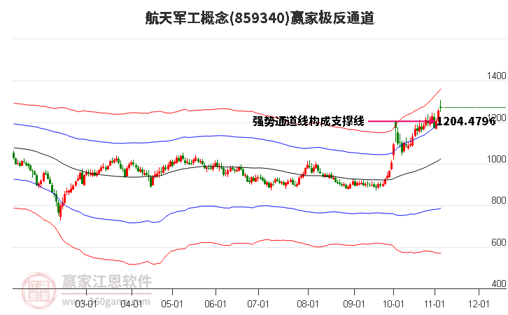 859340航天军工赢家极反通道工具