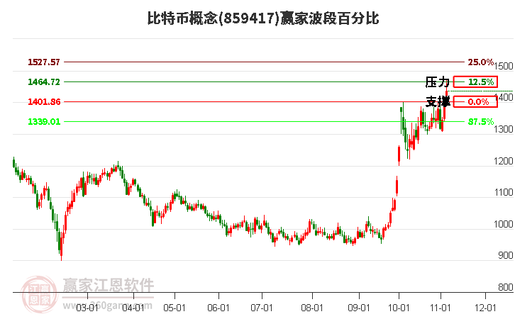 比特币概念赢家波段百分比工具