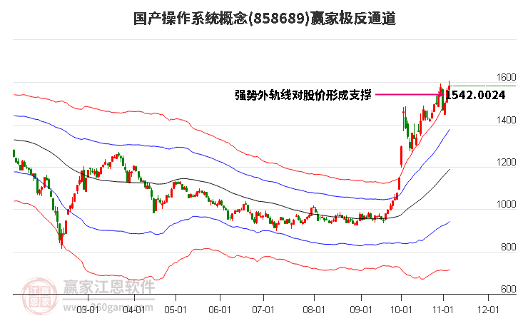 858689国产操作系统赢家极反通道工具