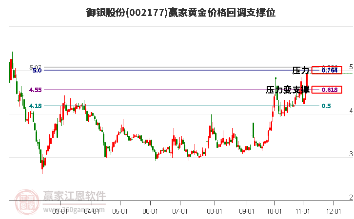 002177御银股份黄金价格回调支撑位工具