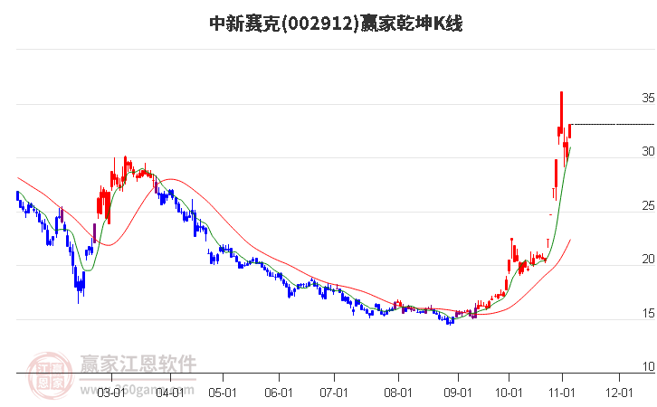 002912中新赛克赢家乾坤K线工具