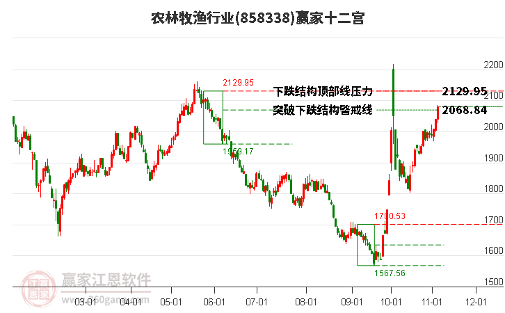 858338农林牧渔赢家十二宫工具