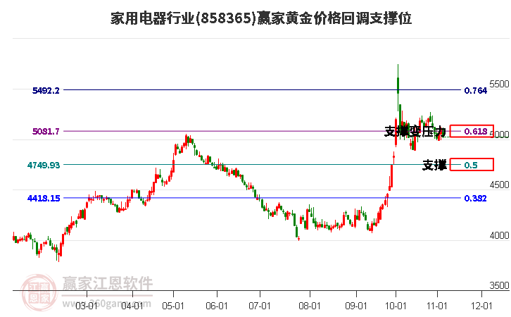 家用电器行业黄金价格回调支撑位工具