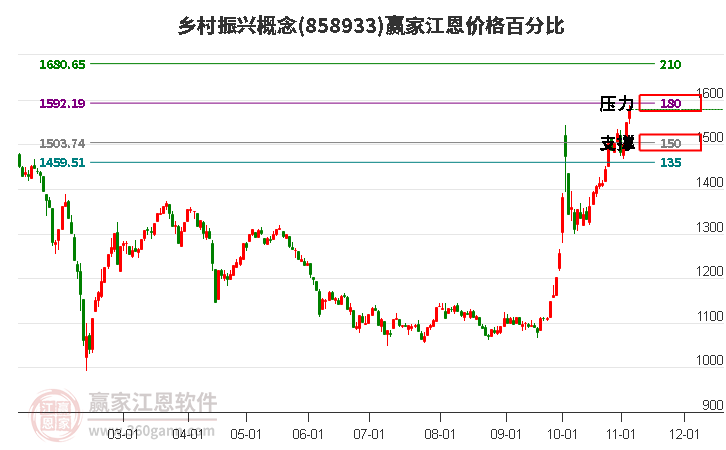 乡村振兴概念江恩价格百分比工具