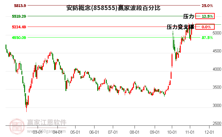 安防概念赢家波段百分比工具