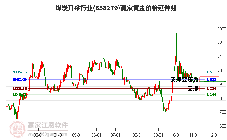 煤炭开采行业黄金价格延伸线工具