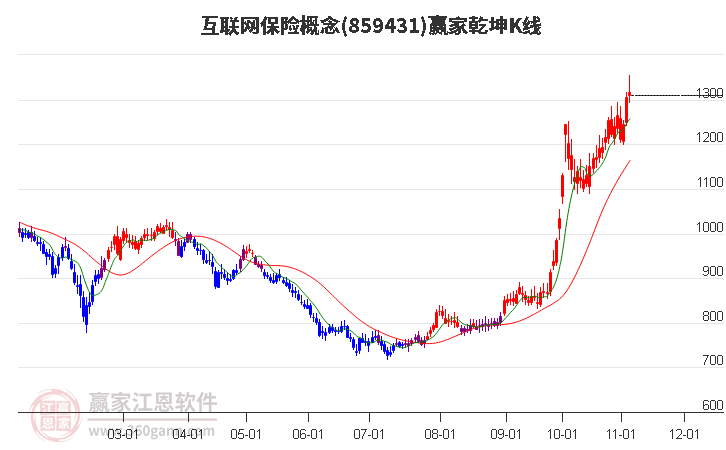 859431互联网保险赢家乾坤K线工具