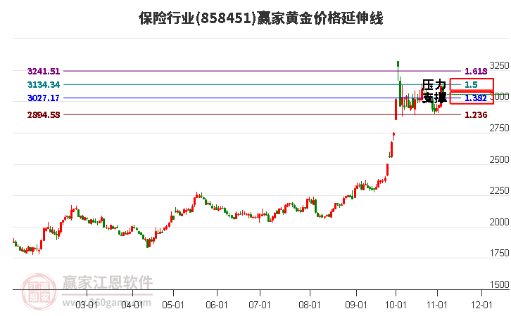 保险行业黄金价格延伸线工具