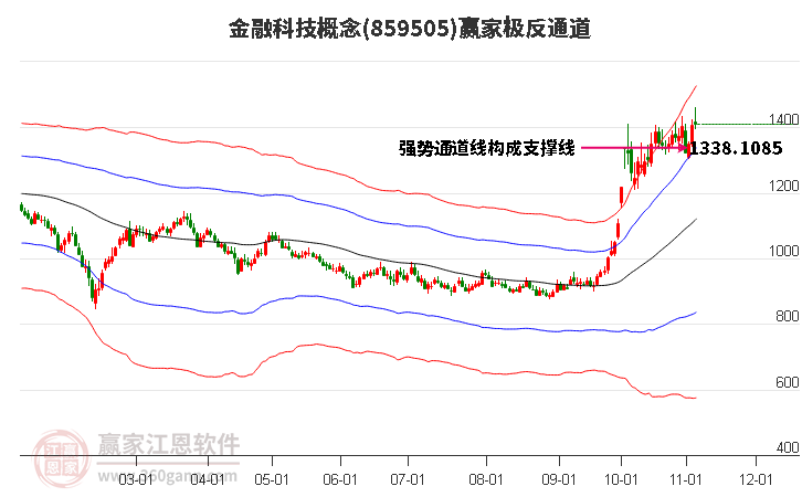 859505金融科技赢家极反通道工具