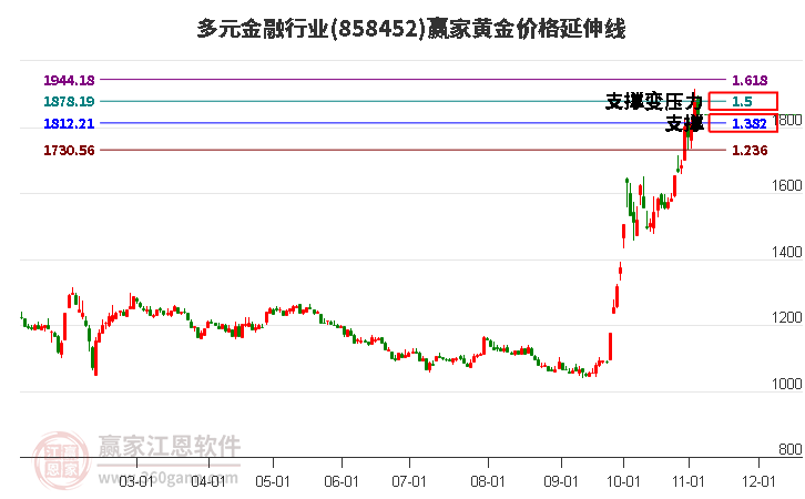 多元金融行业黄金价格延伸线工具