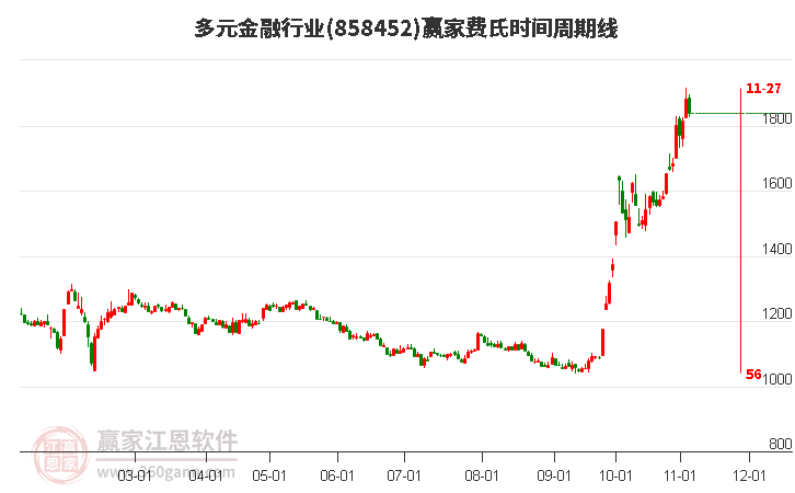 多元金融行业费氏时间周期线工具