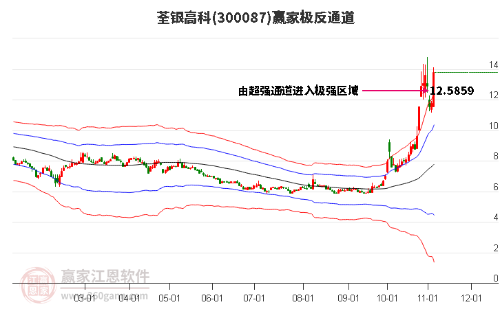 300087荃银高科赢家极反通道工具