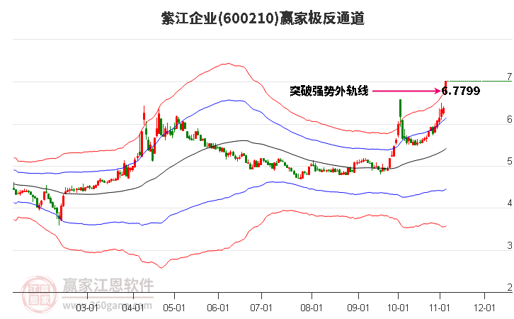 600210紫江企业赢家极反通道工具