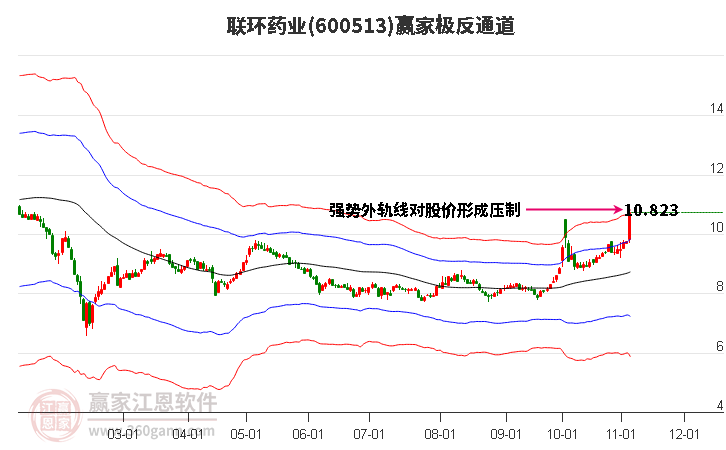 600513联环药业赢家极反通道工具