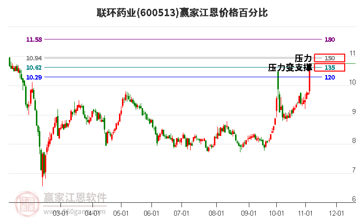 600513联环药业江恩价格百分比工具