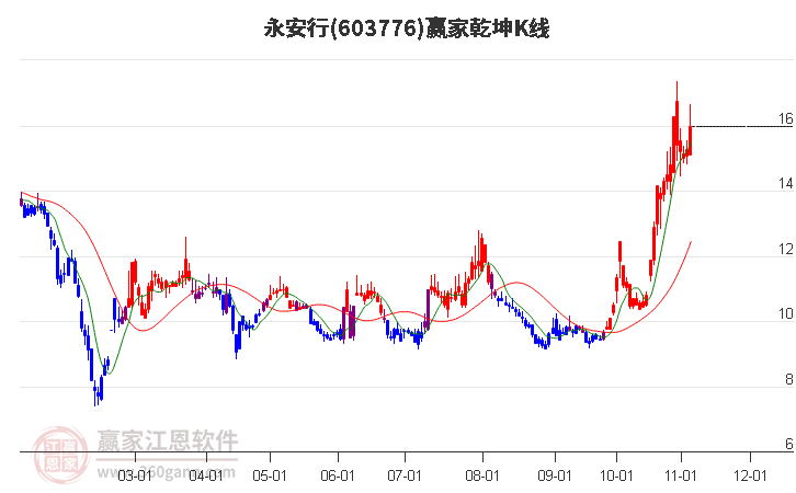 603776永安行赢家乾坤K线工具