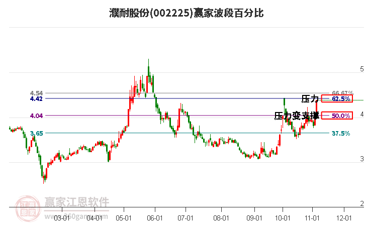 002225濮耐股份波段百分比工具