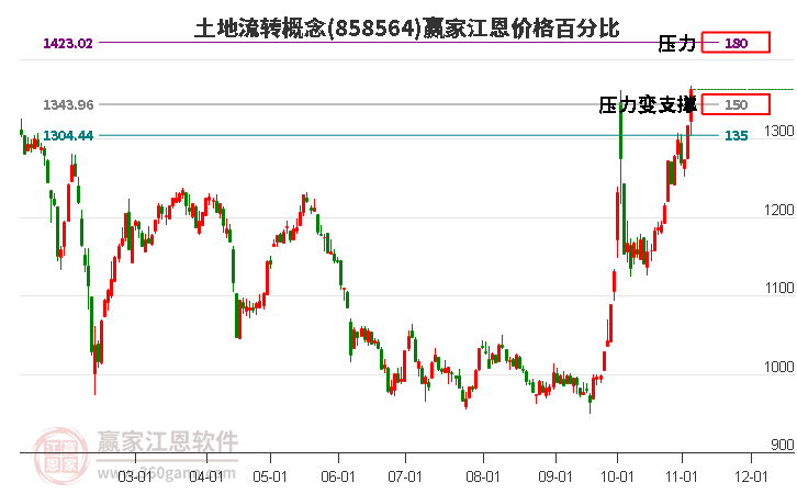 土地流转概念江恩价格百分比工具