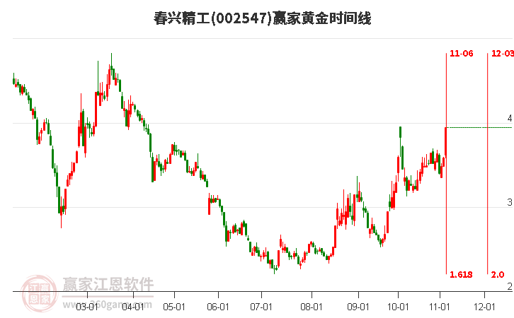 002547春興精工黃金時(shí)間周期線工具