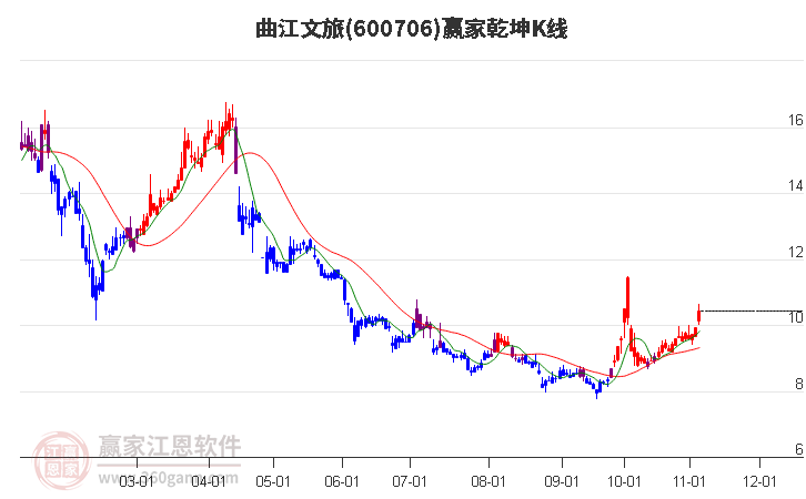 600706曲江文旅赢家乾坤K线工具