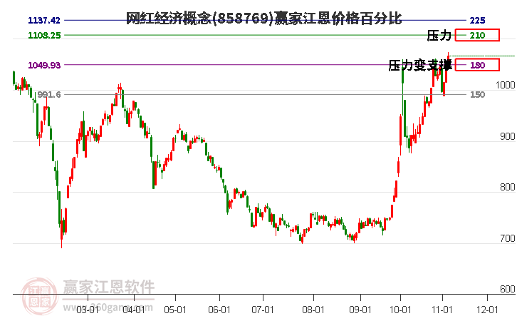 网红经济概念江恩价格百分比工具