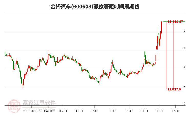 600609金杯汽车等距时间周期线工具