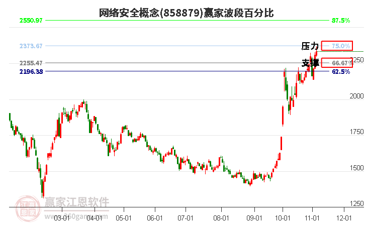 网络安全概念赢家波段百分比工具