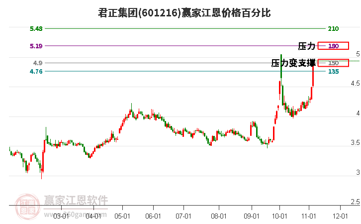 601216君正集团江恩价格百分比工具