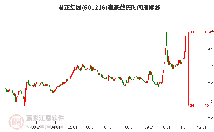 601216君正集团费氏时间周期线工具