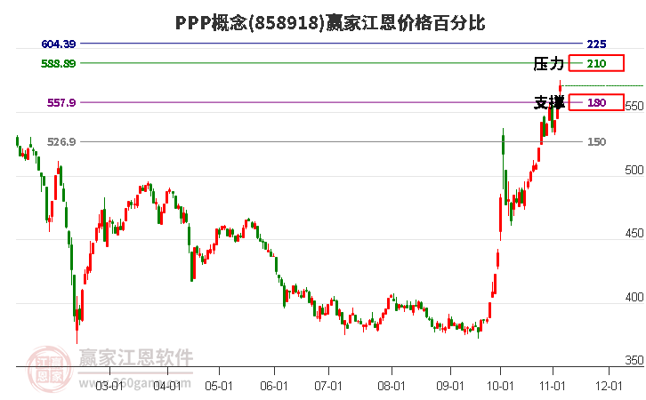 PPP概念江恩价格百分比工具