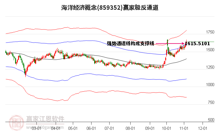 859352海洋经济赢家极反通道工具