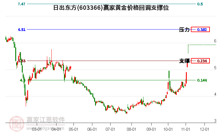 603366日出东方黄金价格回调支撑位工具