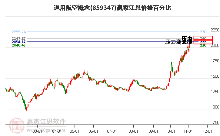 通用航空概念江恩价格百分比工具