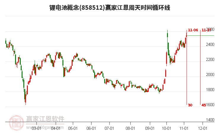 锂电池概念江恩周天时间循环线工具