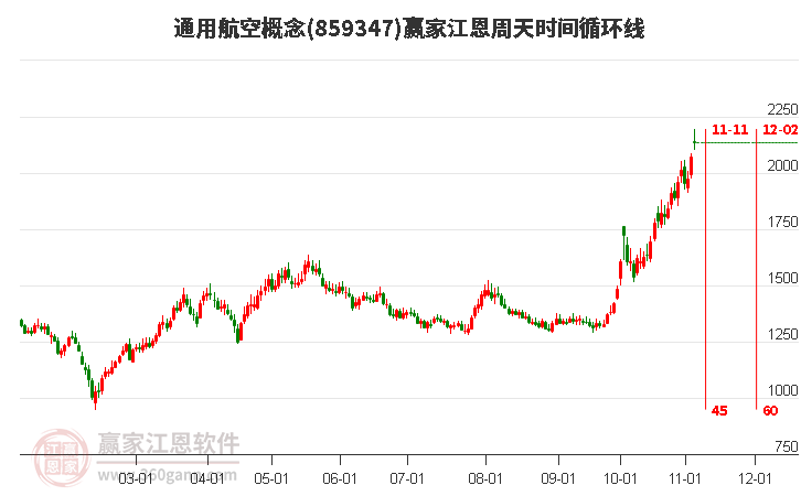 通用航空概念江恩周天时间循环线工具