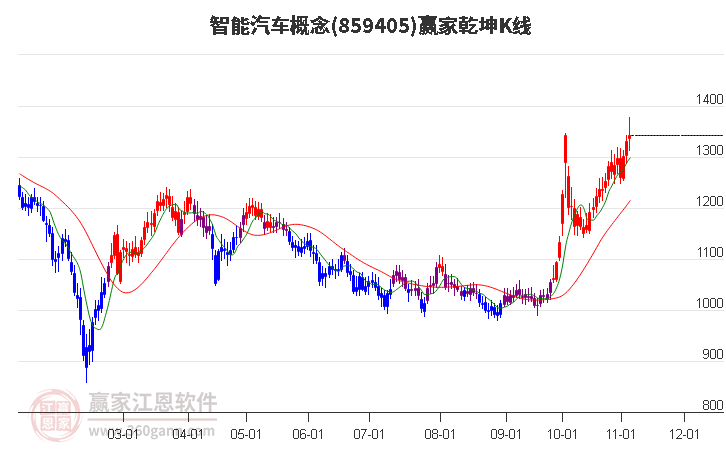 859405智能汽车赢家乾坤K线工具