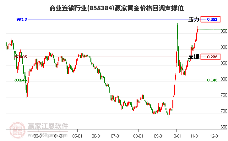 商业连锁行业黄金价格回调支撑位工具